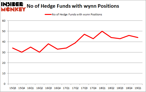 No of Hedge Funds with WYNN Positions