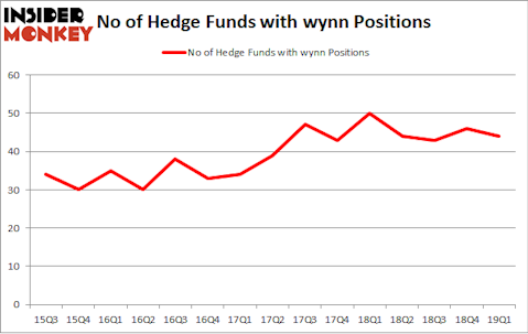No of Hedge Funds with WYNN Positions