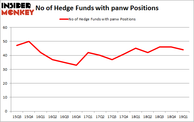 No of Hedge Funds with PANW Positions