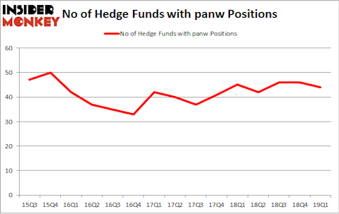 No of Hedge Funds with PANW Positions
