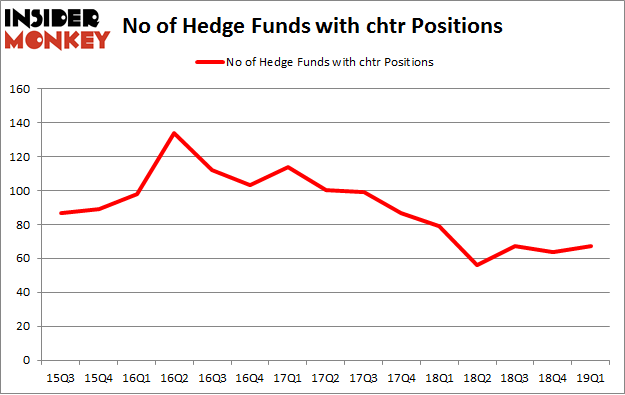 No of Hedge Funds with CHTR Positions