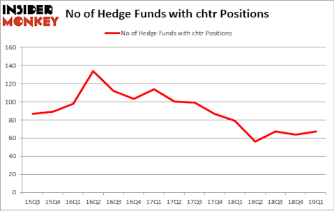 No of Hedge Funds with CHTR Positions