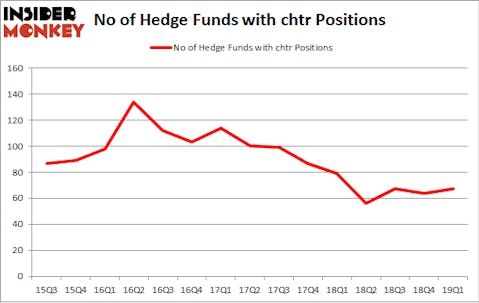 No of Hedge Funds with CHTR Positions