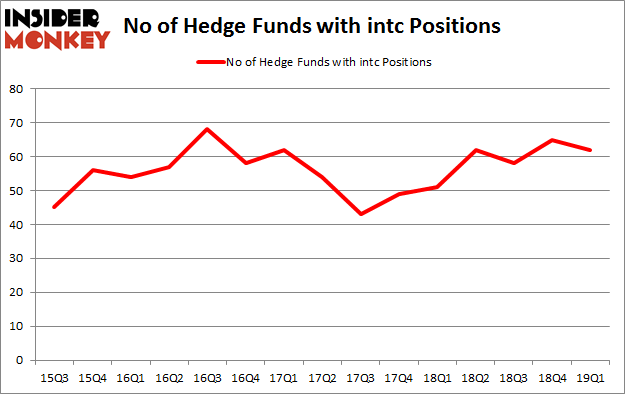 No of Hedge Funds with INTC Positions