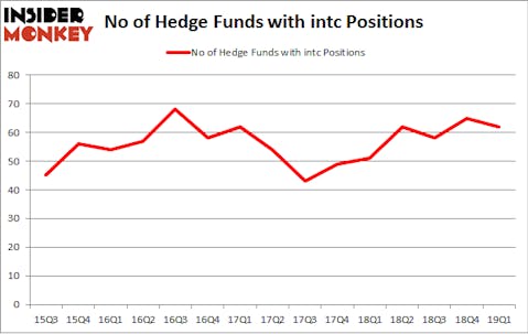No of Hedge Funds with INTC Positions