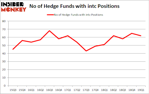 No of Hedge Funds with INTC Positions