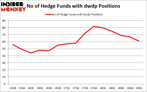 No of Hedge Funds with DWDP Positions