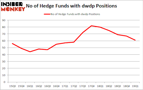 No of Hedge Funds with DWDP Positions