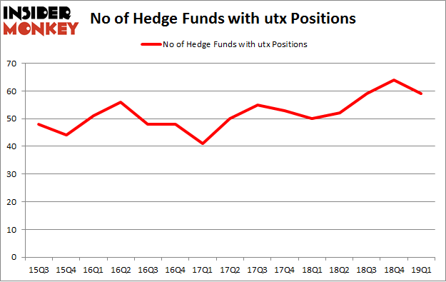 No of Hedge Funds with UTX Positions