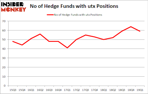No of Hedge Funds with UTX Positions