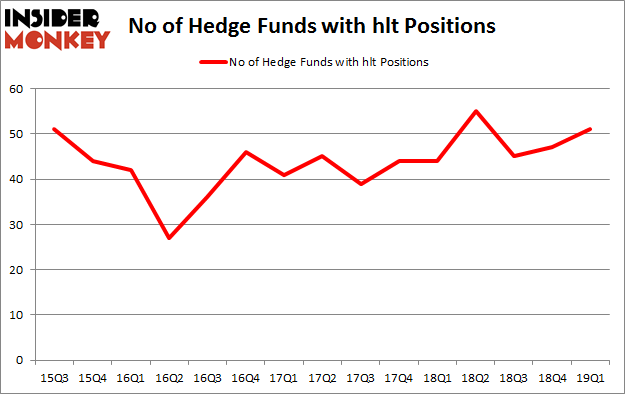 No of Hedge Funds with HLT Positions