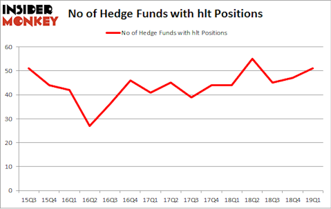 No of Hedge Funds with HLT Positions