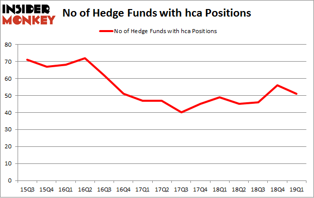 No of Hedge Funds with HCA Positions