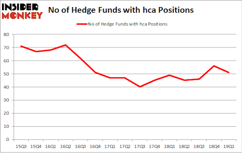 No of Hedge Funds with HCA Positions