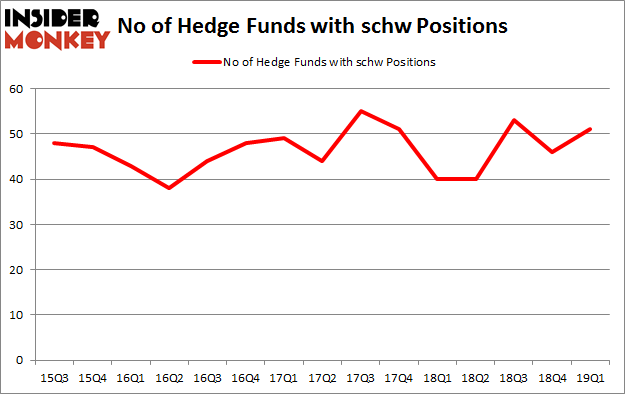 No of Hedge Funds with SCHW Positions