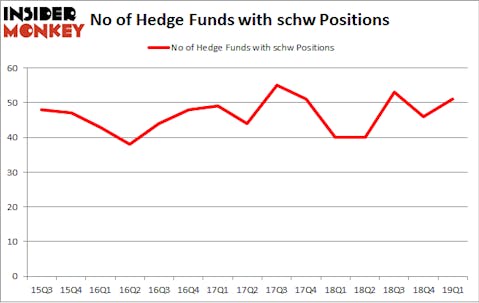No of Hedge Funds with SCHW Positions