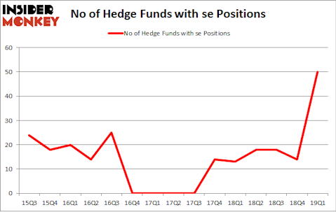 No of Hedge Funds with SE Positions