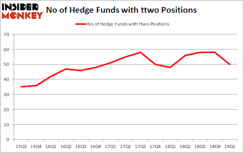 No of Hedge Funds with TTWO Positions