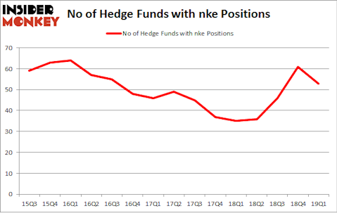 No of Hedge Funds with NKE Positions