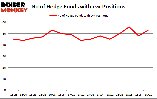 No of Hedge Funds with CVX Positions
