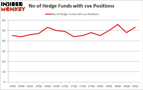 No of Hedge Funds with CVX Positions