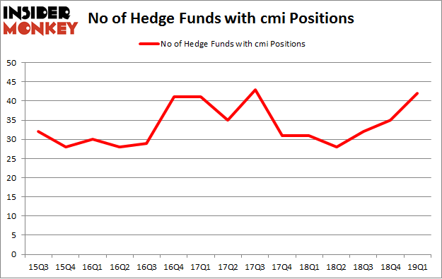 No of Hedge Funds with CMI Positions