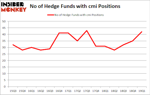 No of Hedge Funds with CMI Positions