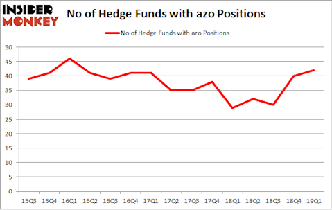 No of Hedge Funds with AZO Positions