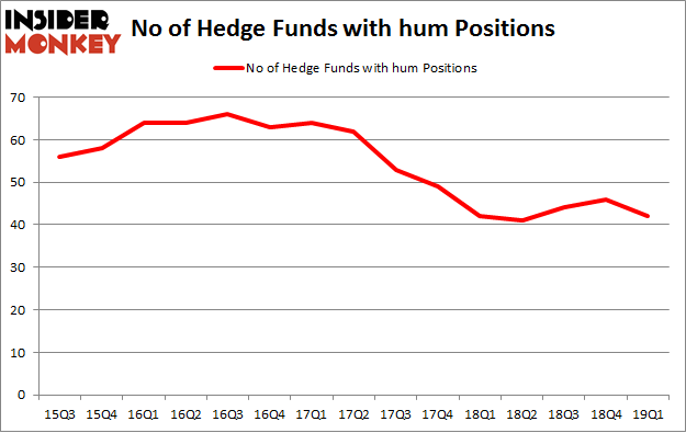 No of Hedge Funds with HUM Positions