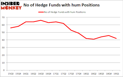 No of Hedge Funds with HUM Positions