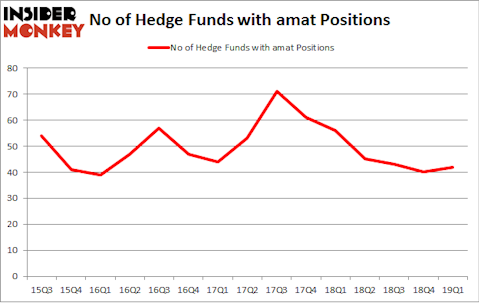 No of Hedge Funds with AMAT Positions