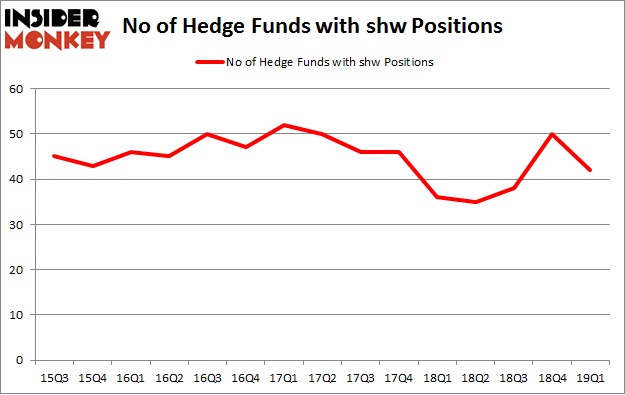 No of Hedge Funds with SHW Positions