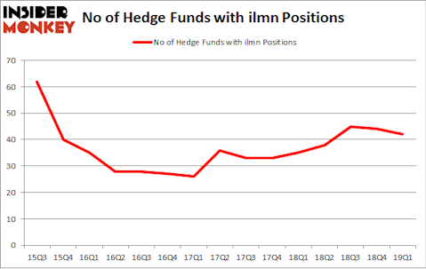No of Hedge Funds with ILMN Positions