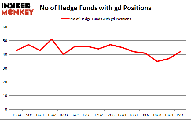 No of Hedge Funds with GD Positions