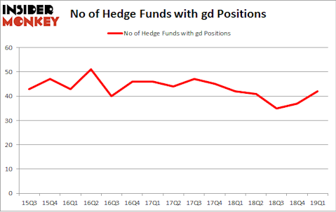 No of Hedge Funds with GD Positions