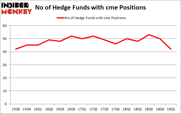 No of Hedge Funds with CME Positions