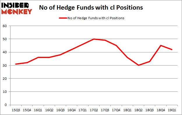 No of Hedge Funds with CL Positions