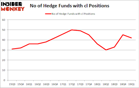 No of Hedge Funds with CL Positions