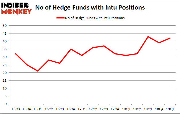 No of Hedge Funds with INTU Positions