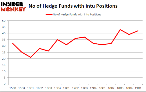 No of Hedge Funds with INTU Positions