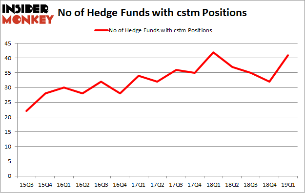 No of Hedge Funds with CSTM Positions