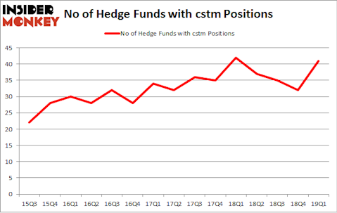 No of Hedge Funds with CSTM Positions