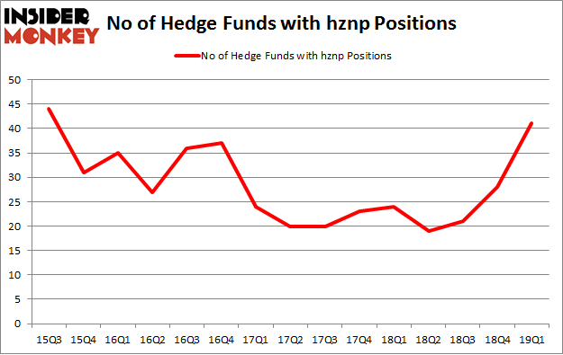 No of Hedge Funds with HZNP Positions