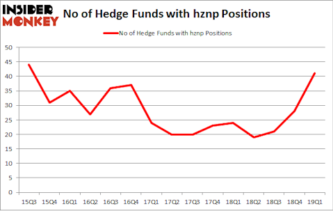 No of Hedge Funds with HZNP Positions