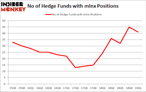 No of Hedge Funds with MLNX Positions