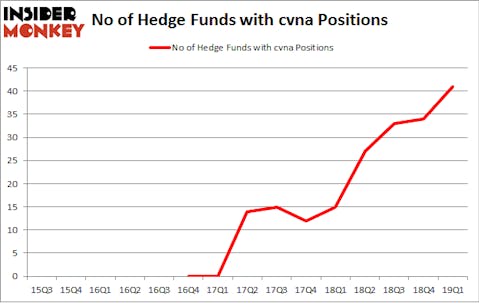 No of Hedge Funds with CVNA Positions