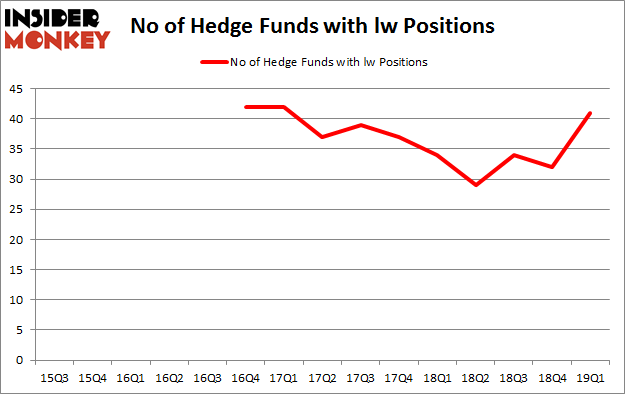 No of Hedge Funds with LW Positions