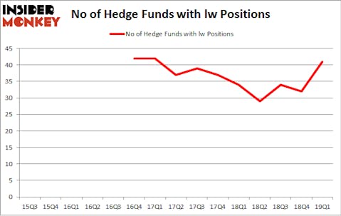 No of Hedge Funds with LW Positions