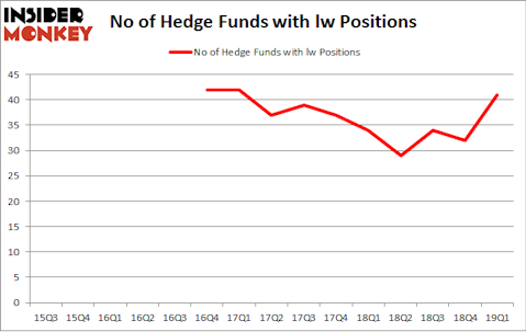 No of Hedge Funds with LW Positions