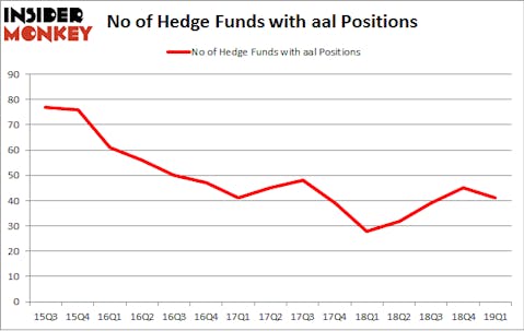 No of Hedge Funds with AAL Positions